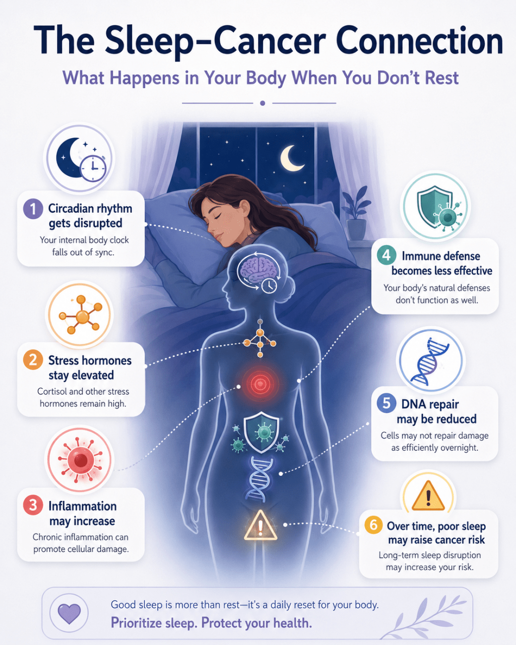 The Sleep-Cancer Connection: What Happens in Your Body When You Don’t&nbsp;Rest